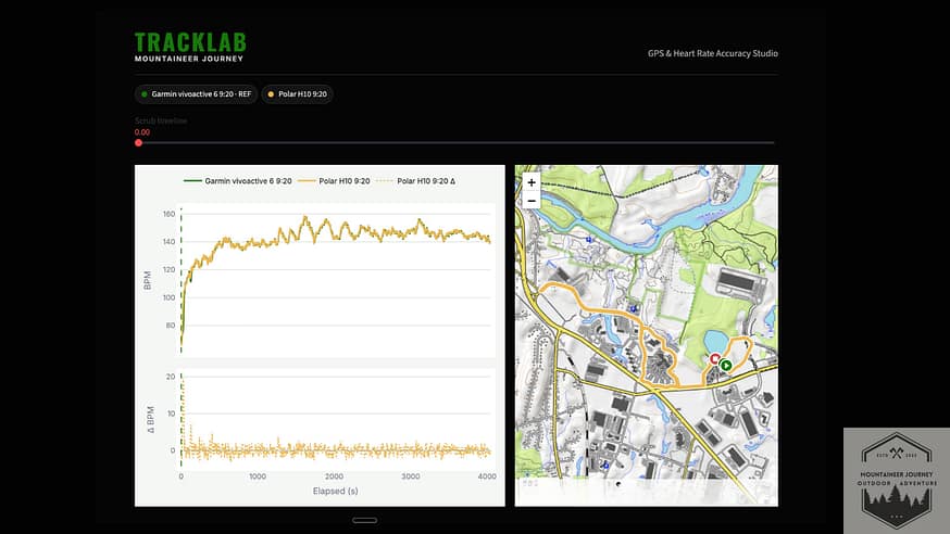 Our Tracklab graph showing Polar H10 vs Vivoactive 6 heart rate graph during test as well as GPS track overlays on topographic map