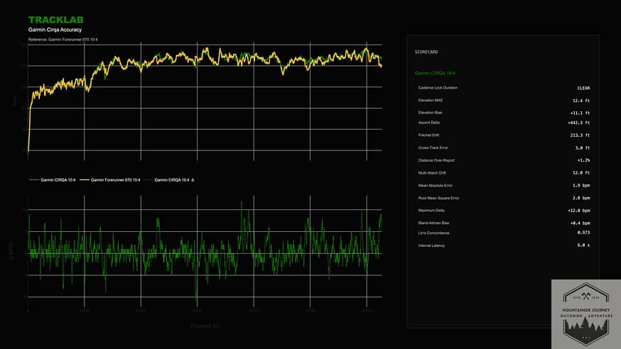 Our Tracklab data showing the heart rate data from a mile run comparasion between the Garmin Cirqa and Garmin Forerunner 970